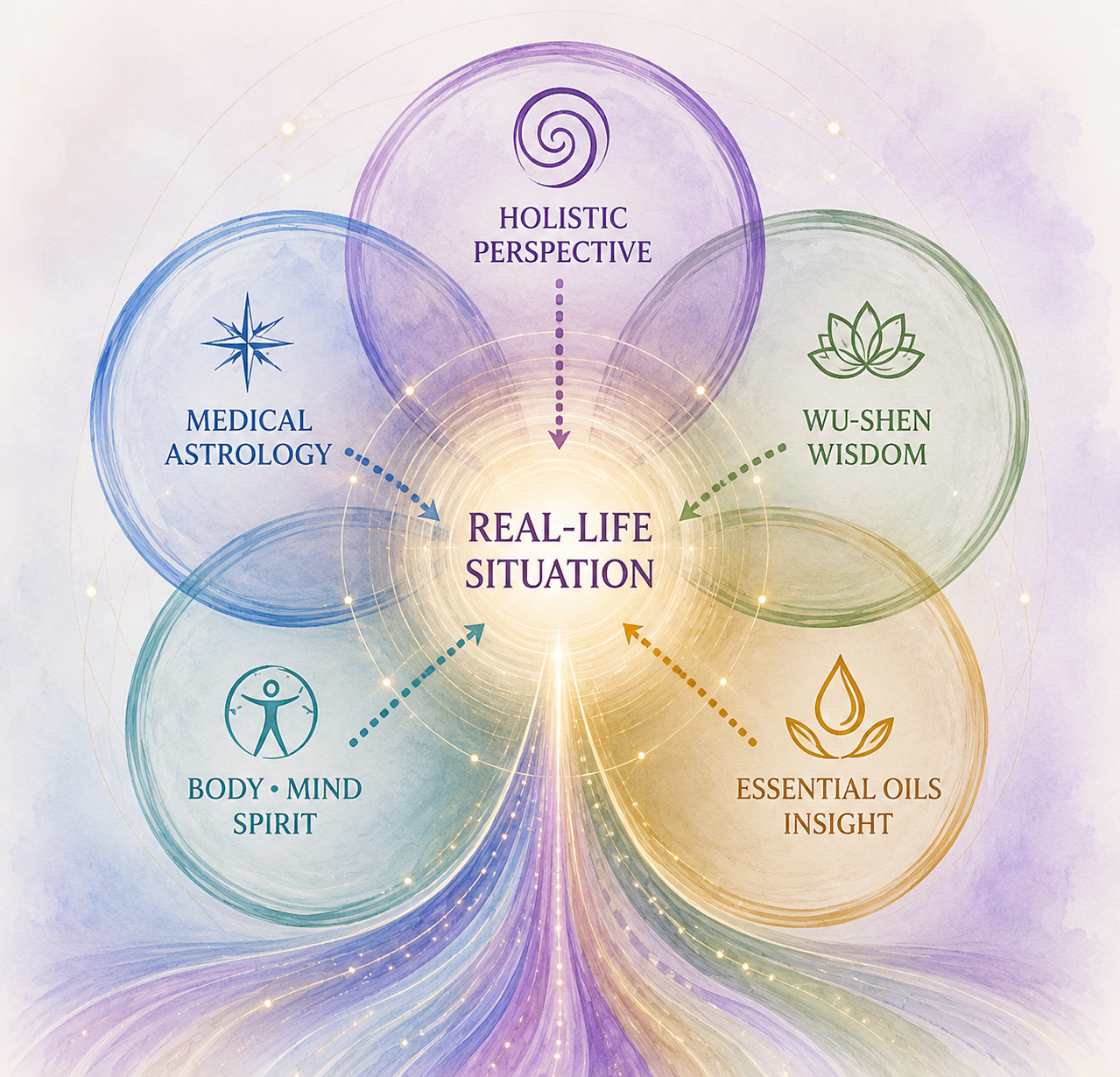 Multiple assessment frameworks surrounding a real-life situation
